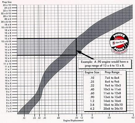 Prop Chart