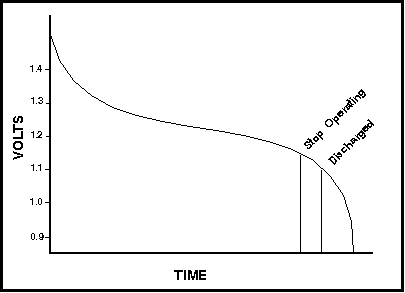 Voltage vs Time Graph